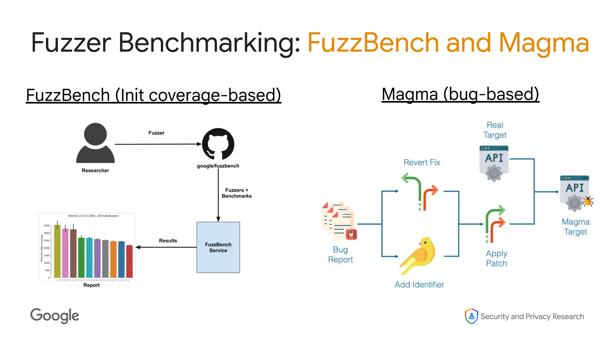 Security and Privacy Research
Fuzzer Benchmarking: FuzzBench and Magma
FuzzBench (Init coverage-based) Magma (bug-based)
 