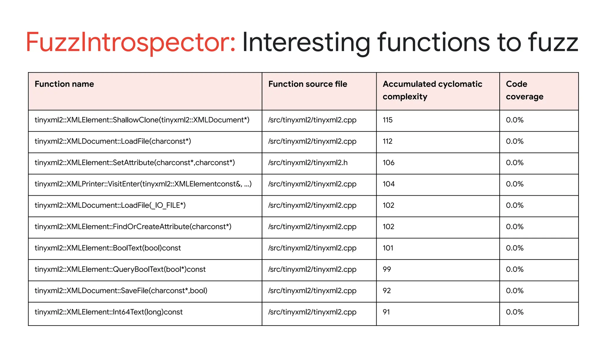 Security and Privacy Research
FuzzIntrospector: Interesting functions to fuzz
Function name Function source file Accumulated cyclomatic
complexity
Code
coverage
tinyxml2::XMLElement::ShallowClone(tinyxml2::XMLDocument*) /src/tinyxml2/tinyxml2.cpp 115 0.0%
tinyxml2::XMLDocument::LoadFile(charconst*) /src/tinyxml2/tinyxml2.cpp 112 0.0%
tinyxml2::XMLElement::SetAttribute(charconst*,charconst*) /src/tinyxml2/tinyxml2.h 106 0.0%
tinyxml2::XMLPrinter::VisitEnter(tinyxml2::XMLElementconst&, …) /src/tinyxml2/tinyxml2.cpp 104 0.0%
tinyxml2::XMLDocument::LoadFile(_IO_FILE*) /src/tinyxml2/tinyxml2.cpp 102 0.0%
tinyxml2::XMLElement::FindOrCreateAttribute(charconst*) /src/tinyxml2/tinyxml2.cpp 102 0.0%
tinyxml2::XMLElement::BoolText(bool)const /src/tinyxml2/tinyxml2.cpp 101 0.0%
tinyxml2::XMLElement::QueryBoolText(bool*)const /src/tinyxml2/tinyxml2.cpp 99 0.0%
tinyxml2::XMLDocument::SaveFile(charconst*,bool) /src/tinyxml2/tinyxml2.cpp 92 0.0%
tinyxml2::XMLElement::Int64Text(long)const /src/tinyxml2/tinyxml2.cpp 91 0.0%
 
