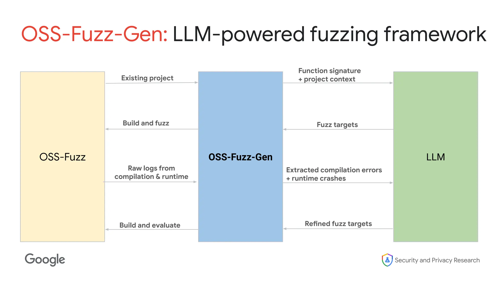 Security and Privacy Research
OSS-Fuzz-Gen: LLM-powered fuzzing framework
OSS-Fuzz
Function signature
+ project context
LLM
Build and fuzz
Extracted compilation errors
+ runtime crashes
OSS-Fuzz-Gen
Existing project
Fuzz targets
Raw logs from
compilation & runtime
Refined fuzz targets
Build and evaluate
 