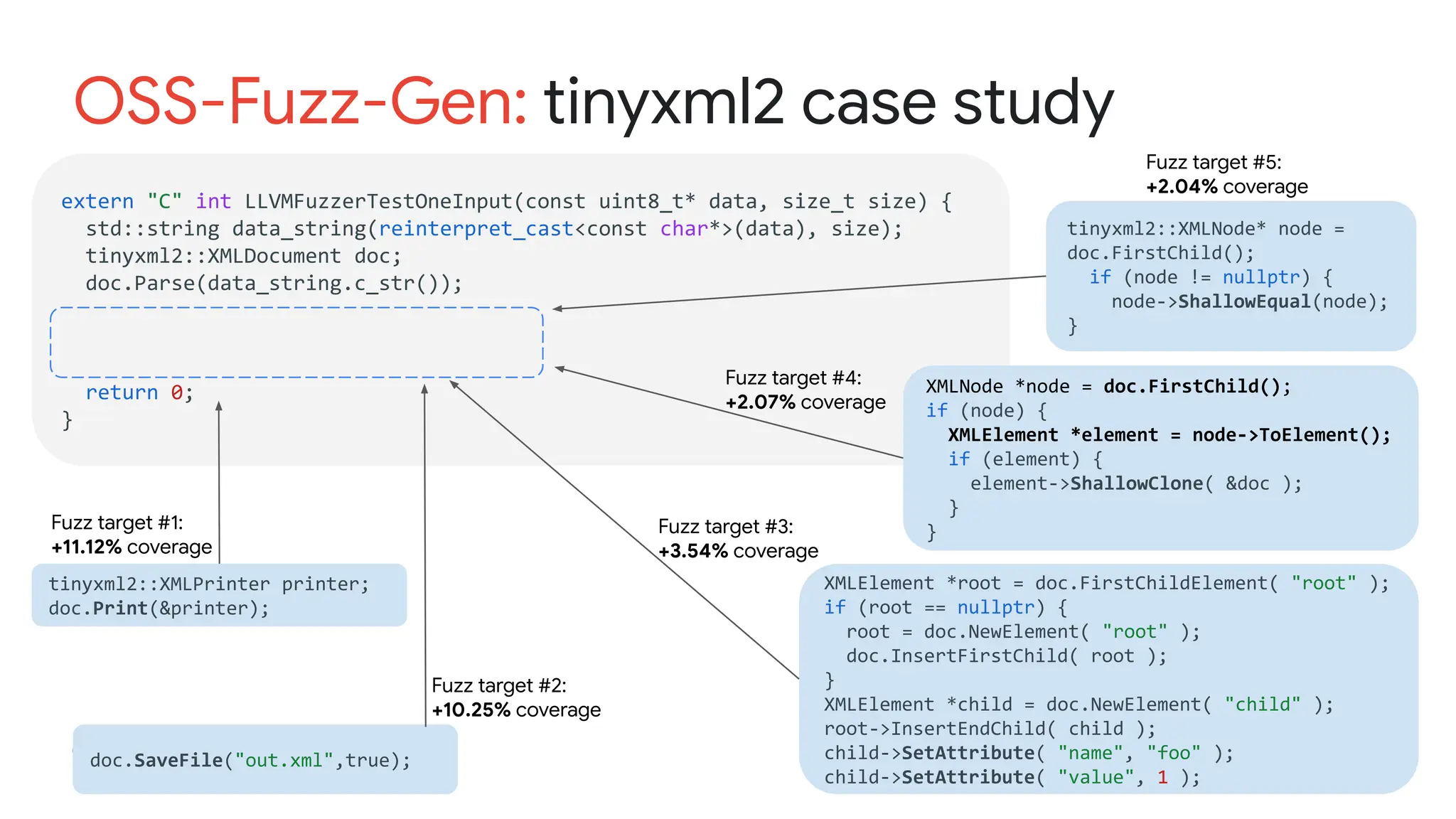 Security and Privacy Research
OSS-Fuzz-Gen: tinyxml2 case study
+11.12% coverage
Fuzz target #3:
+3.54% coverage
Fuzz target #1:
+11.12% coverage
extern "C" int LLVMFuzzerTestOneInput(const uint8_t* data, size_t size) {
std::string data_string(reinterpret_cast<const char*>(data), size);
tinyxml2::XMLDocument doc;
doc.Parse(data_string.c_str());
return 0;
}
doc.SaveFile("out.xml",true);
Fuzz target #2:
+10.25% coverage
XMLNode *node = doc.FirstChild();
if (node) {
XMLElement *element = node->ToElement();
if (element) {
element->ShallowClone( &doc );
}
}
XMLElement *root = doc.FirstChildElement( "root" );
if (root == nullptr) {
root = doc.NewElement( "root" );
doc.InsertFirstChild( root );
}
XMLElement *child = doc.NewElement( "child" );
root->InsertEndChild( child );
child->SetAttribute( "name", "foo" );
child->SetAttribute( "value", 1 );
tinyxml2::XMLNode* node =
doc.FirstChild();
if (node != nullptr) {
node->ShallowEqual(node);
}
Fuzz target #5:
+2.04% coverage
tinyxml2::XMLPrinter printer;
doc.Print(&printer);
Fuzz target #4:
+2.07% coverage
 