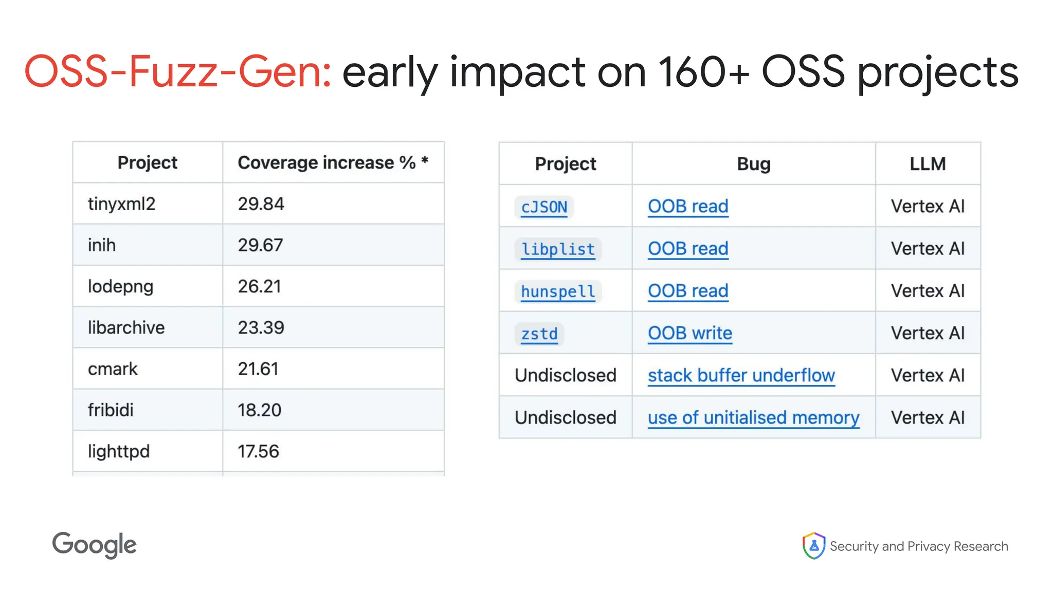 Security and Privacy Research
OSS-Fuzz-Gen: early impact on 160+ OSS projects
 