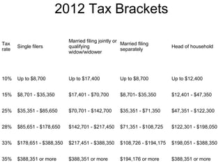 2012 Tax Brackets
Tax
rate
Single filers
Married filing jointly or
qualifying
widow/widower
Married filing
separately
Head of household
10% Up to $8,700 Up to $17,400 Up to $8,700 Up to $12,400
15% $8,701 - $35,350 $17,401 - $70,700 $8,701- $35,350 $12,401 - $47,350
25% $35,351 - $85,650 $70,701 - $142,700 $35,351 - $71,350 $47,351 - $122,300
28% $85,651 - $178,650 $142,701 - $217,450 $71,351 - $108,725 $122,301 - $198,050
33% $178,651 - $388,350 $217,451 - $388,350 $108,726 - $194,175 $198,051 - $388,350
35% $388,351 or more $388,351 or more $194,176 or more $388,351 or more
 