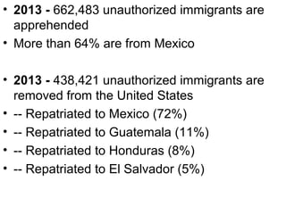 • 2013 - 662,483 unauthorized immigrants are
apprehended
• More than 64% are from Mexico
• 2013 - 438,421 unauthorized immigrants are
removed from the United States
• -- Repatriated to Mexico (72%)
• -- Repatriated to Guatemala (11%)
• -- Repatriated to Honduras (8%)
• -- Repatriated to El Salvador (5%)
 