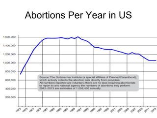Abortions Per Year in US
 