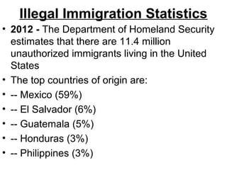 Illegal Immigration Statistics
• 2012 - The Department of Homeland Security
estimates that there are 11.4 million
unauthorized immigrants living in the United
States
• The top countries of origin are:
• -- Mexico (59%)
• -- El Salvador (6%)
• -- Guatemala (5%)
• -- Honduras (3%)
• -- Philippines (3%)
 