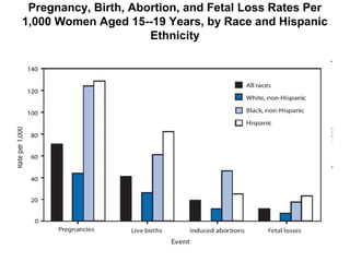 Pregnancy, Birth, Abortion, and Fetal Loss Rates Per
1,000 Women Aged 15--19 Years, by Race and Hispanic
Ethnicity
 