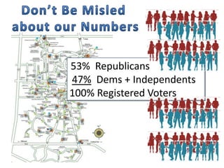 53% Republicans
47% Dems + Independents
100% Registered Voters

 