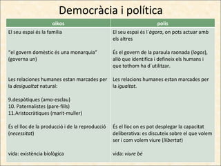 Democràcia i política oikos polis El seu espai és la família   “ el govern domèstic és una monarquia” (governa un)   Les relaciones humanes estan marcades per la  desigualtat  natural:   despòtiques (amo-esclau)   Paternalistes (pare-fills) Aristocràtiques (marit-muller)   És el lloc de la producció i de la reproducció ( necessitat )  vida: existència biològica El seu espai és l´ àgora , on pots actuar amb els altres  És el govern de la paraula raonada ( logos ), allò que identifica i defineix els humans i que tothom ha d´utilitzar.   Les relacions humanes estan marcades per la  igualtat .     És el lloc on es pot desplegar la capacitat deliberativa: es discuteix sobre el que volem ser i com volem viure ( llibertat )   vida:  viure bé 
