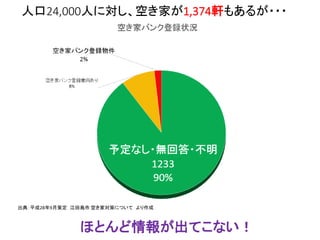 人口24,000人に対し、空き家が1,374軒もあるが・・・
出典：平成28年9月策定 江田島市 空き家対策について より作成
ほとんど情報が出てこない！
 