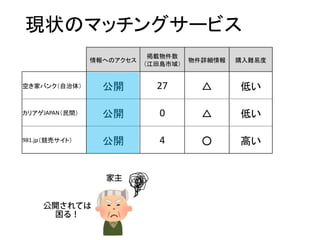 現状のマッチングサービス
情報へのアクセス
掲載物件数
（江田島市域）
物件詳細情報 購入難易度
空き家バンク（自治体） 公開 27 △ 低い
カリアゲJAPAN（民間） 公開 0 △ 低い
981.jp（競売サイト） 公開 4 ○ 高い
 