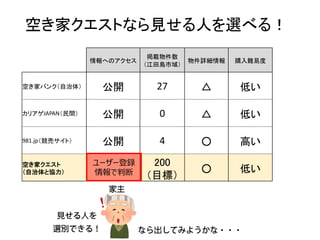 情報へのアクセス
掲載物件数
（江田島市域）
物件詳細情報 購入難易度
空き家バンク（自治体） 公開 27 △ 低い
カリアゲJAPAN（民間） 公開 0 △ 低い
981.jp（競売サイト） 公開 4 ○ 高い
空き家クエスト
（自治体と協力）
200
（目標）
○ 低い
ユーザー登録
情報で判断
空き家クエストなら見せる人を選べる！
・・・
 