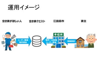 ユーザー登録
物件照会
情報提供
空き家が欲しい人 家主
物件一元管理
ユーザー照会
空き家クエスト 江田島市
運用イメージ
 