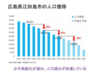 広島県江田島市の人口推移
32,278
25,190
19,900
-22%
-30%
40,315
-20%
出典：平成27年策定 江田島市人口ビジョン
少子高齢化が進み、人口減少が加速している
 