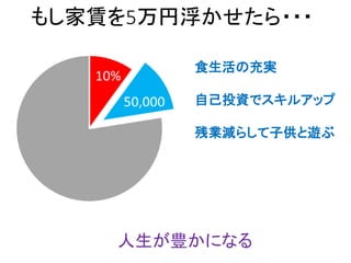 もし家賃を5万円浮かせたら・・・
食生活の充実
自己投資でスキルアップ
残業減らして子供と遊ぶ
人生が豊かになる
 