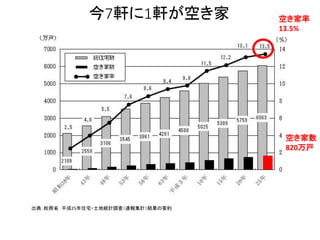 今7軒に1軒が空き家
出典：総務省 平成25年住宅・土地統計調査（速報集計）結果の要約
空き家数
820万戸
空き家率
13.5%
 