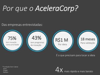 Por que o AceleraCorp? 
75% 
tem inovação 
como prioridade 
18 meses 
Para validação 
Das empresas entrevistadas: 
É o que precisam para tocar a ideia 
43% 
tem programas 
de inovação 
R$1 M 
Por ideia 
*Fundação Dom Cabral 
Ipsos 
Ginger 
Nielsen 4x mais rápido e mais barato 
 