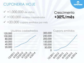 CUPONERIA HOJE 
 +1.000.000 de visitas. 
 +100.000 usuários cadastrados 
 +20.000 cupons emitidos por mês 
Usuários cadastrados Cupons emitidos 
300,000 
250,000 
200,000 
150,000 
100,000 
50,000 
0 
120,000 
100,000 
80,000 
60,000 
40,000 
20,000 
0 
Crescimento 
+30%/mês 
 