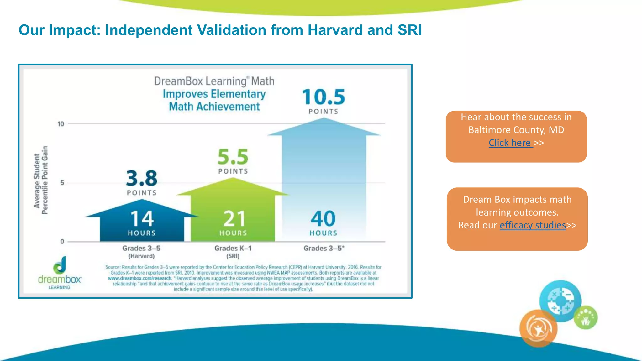 Our Impact: Independent Validation from Harvard and SRI
Hear about the success in
Baltimore County, MD
Click here >>
Dream Box impacts math
learning outcomes.
Read our efficacy studies>>
 
