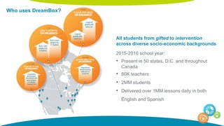 Who uses DreamBox?
All students from gifted to intervention
across diverse socio-economic backgrounds
2015-2016 school year:
• Present in 50 states, D.C. and throughout
Canada
• 80K teachers
• 2MM students
• Delivered over 1MM lessons daily in both
English and Spanish
 