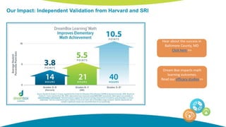 Our Impact: Independent Validation from Harvard and SRI
Hear about the success in
Baltimore County, MD
Click here >>
Dream Box impacts math
learning outcomes.
Read our efficacy studies>>
 