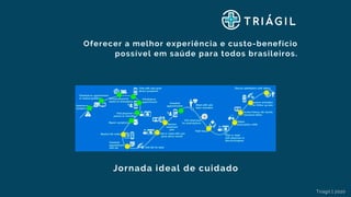 Oferecer a melhor experiência e custo-benefício
possível em saúde para todos brasileiros.
Triágil | 2020
Jornada ideal de cuidado
 
