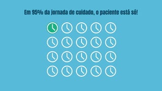 Em 95% da jornada de cuidado, o paciente está só!
 