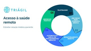 Acesso à saúde
remoto
Estreitar relação médico-paciente
Triágil | 2020
 