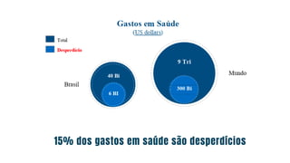 15% dos gastos em saúde são desperdícios
 