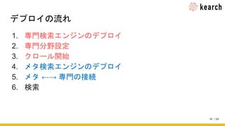 / 34
デプロイの流れ
1. 専門検索エンジンのデプロイ
2. 専門分野設定
3. クロール開始
4. メタ検索エンジンのデプロイ
5. メタ ←→ 専門の接続
6. 検索
14
 