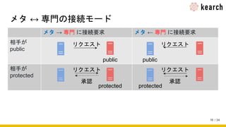 / 34
メタ ↔ 専門の接続モード
19
メタ → 専門 に接続要求 メタ ← 専門 に接続要求
相手が
public
相手が
protected
リクエスト
承認
protected protected
public public
リクエスト
リクエスト
承認
リクエスト
 