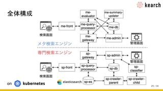 / 34
全体構成
25
on
 