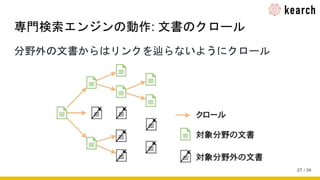 / 34
専門検索エンジンの動作: 文書のクロール
分野外の文書からはリンクを辿らないようにクロール
27
 
