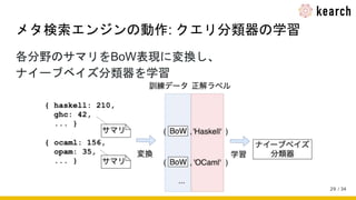 / 34
メタ検索エンジンの動作: クエリ分類器の学習
各分野のサマリをBoW表現に変換し、
ナイーブベイズ分類器を学習
29
 