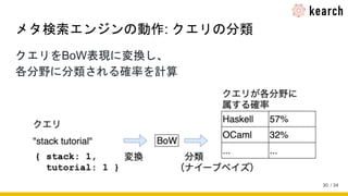 / 34
メタ検索エンジンの動作: クエリの分類
クエリをBoW表現に変換し、
各分野に分類される確率を計算
30
 