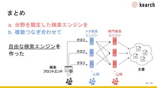 / 34
a. 分野を限定した検索エンジンを
b. 複数つなぎ合わせて
自由な検索エンジンを
作った
まとめ
32
 