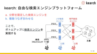 / 34
a. 分野を限定した検索エンジンを
b. 複数つなぎ合わせる
ことで、
ボトムアップに検索エンジンを
実現する
kearch: 自由な検索エンジンプラットフォーム
9
 
