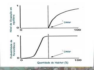 Fahrig. 2002. Ecological Applications 12: 346-353
Probabilidadede
Persistência
NíveldeOcupaçãoem
equilíbrio
Quantidade de Habitat (%)
Limiar
Limiar
 