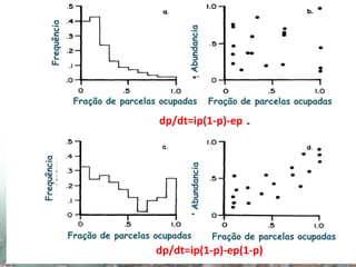 dp/dt=ip(1-p)-ep
dp/dt=ip(1-p)-ep(1-p)
Fração de parcelas ocupadas
Fração de parcelas ocupadas Fração de parcelas ocupadas
Fração de parcelas ocupadas
Frequência
Frequência
AbundanciaAbundancia
 