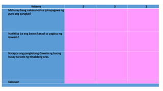 Kriterya 5 3 1
Mahusay bang nakasunod sa ipinapagawa ng
guro ang pangkat?
Nakikiisa ba ang bawat kasapi sa pagbuo ng
Gawain?
Natapos ang pangkatang Gawain ng buong
husay sa loob ng itinakdang oras.
Kabuuan
 