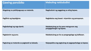 Gawing pansibiko Mabuting naidududlot
Magalang na pakikipagusap sa matanda. Nagdudulot ng paggalang sa ating kapwa.
Paglilinis ng kapaligiran. Nagkakaisa ang bawat miyembro ng pamayanan.
Pagbabahagi ng mga damit. Nakakatulong po ito para matugunan ang
pangagailangan ng kapwa.
Pagtatanim ng puno. Nakakatulong po ito sa pangangalaga ng kalikasan.
Pagtulong sa matanda sa pagtawid sa kalsada. Naipapakita ang pagtulong at pagpapahalaga sa kapwa.
13
 