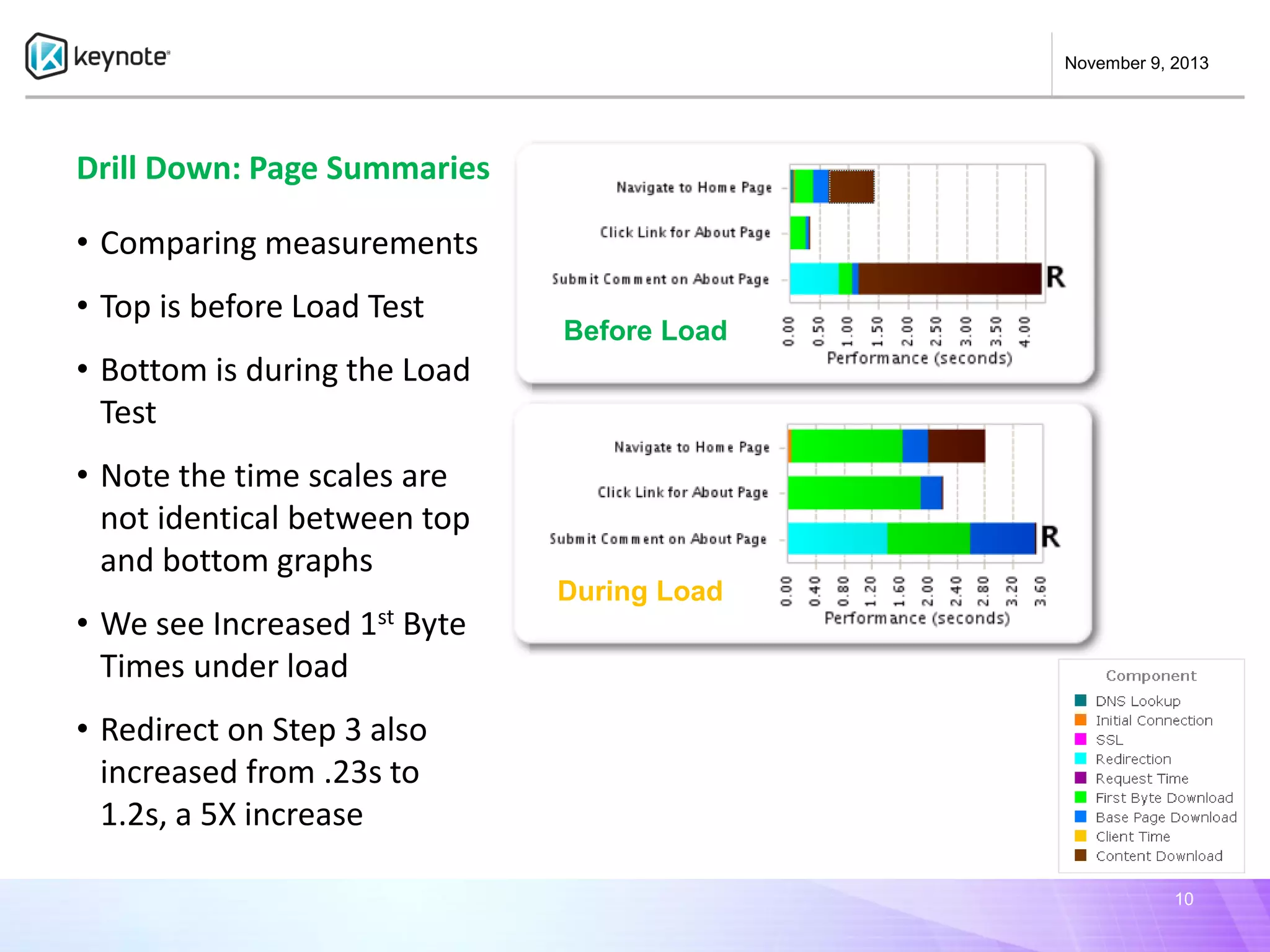 November 9, 2013

Drill Down: Page Summaries
• Comparing measurements
• Top is before Load Test

Before Load

• Bottom is during the Load
Test
• Note the time scales are
not identical between top
and bottom graphs
• We see Increased
Times under load

During Load

1st

Byte

• Redirect on Step 3 also
increased from .23s to
1.2s, a 5X increase
10

 