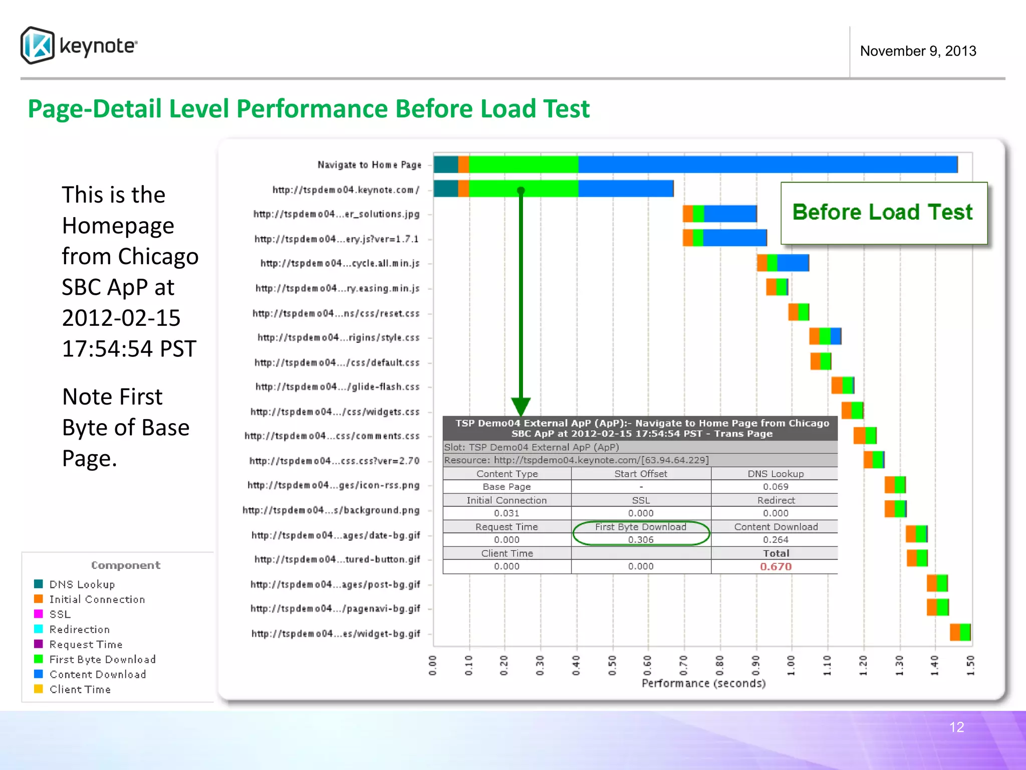 November 9, 2013

Page-Detail Level Performance Before Load Test
This is the
Homepage
from Chicago
SBC ApP at
2012-02-15
17:54:54 PST
Note First
Byte of Base
Page.

12

 