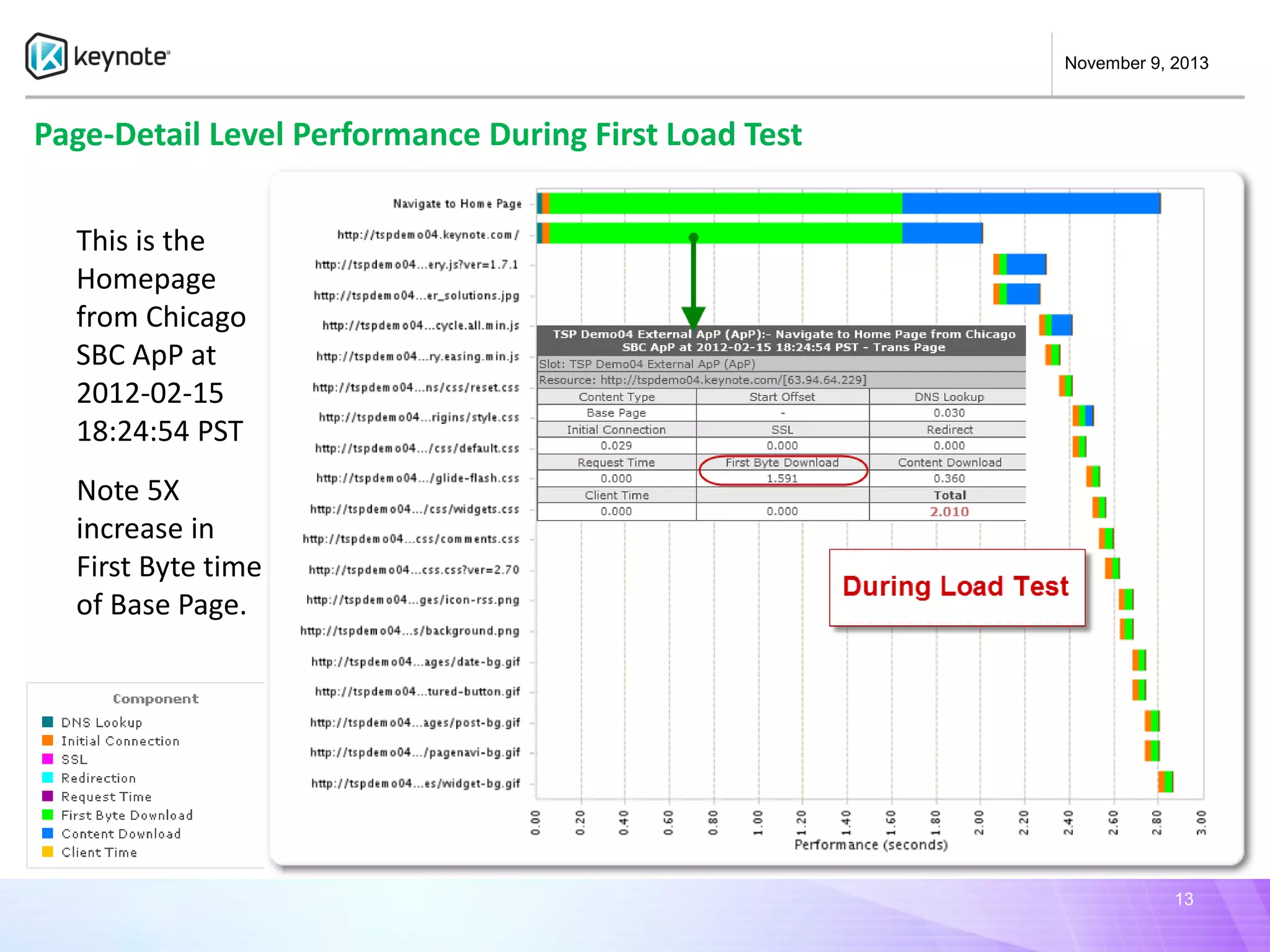 November 9, 2013

Page-Detail Level Performance During First Load Test
This is the
Homepage
from Chicago
SBC ApP at
2012-02-15
18:24:54 PST
Note 5X
increase in
First Byte time
of Base Page.

13

 