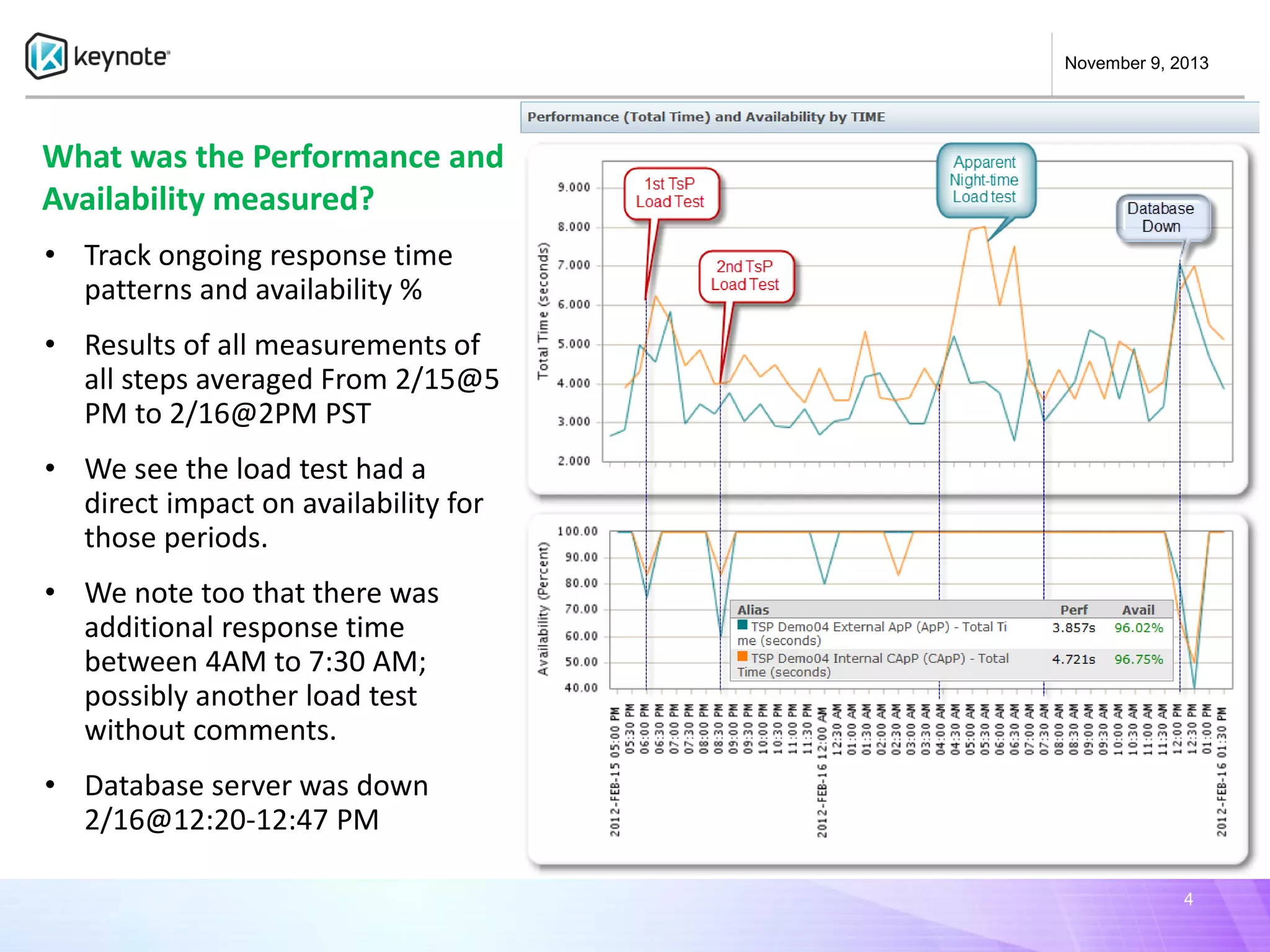 November 9, 2013

What was the Performance and
Availability measured?
• Track ongoing response time
patterns and availability %
• Results of all measurements of
all steps averaged From 2/15@5
PM to 2/16@2PM PST
• We see the load test had a
direct impact on availability for
those periods.

• We note too that there was
additional response time
between 4AM to 7:30 AM;
possibly another load test
without comments.
• Database server was down
2/16@12:20-12:47 PM
4

 