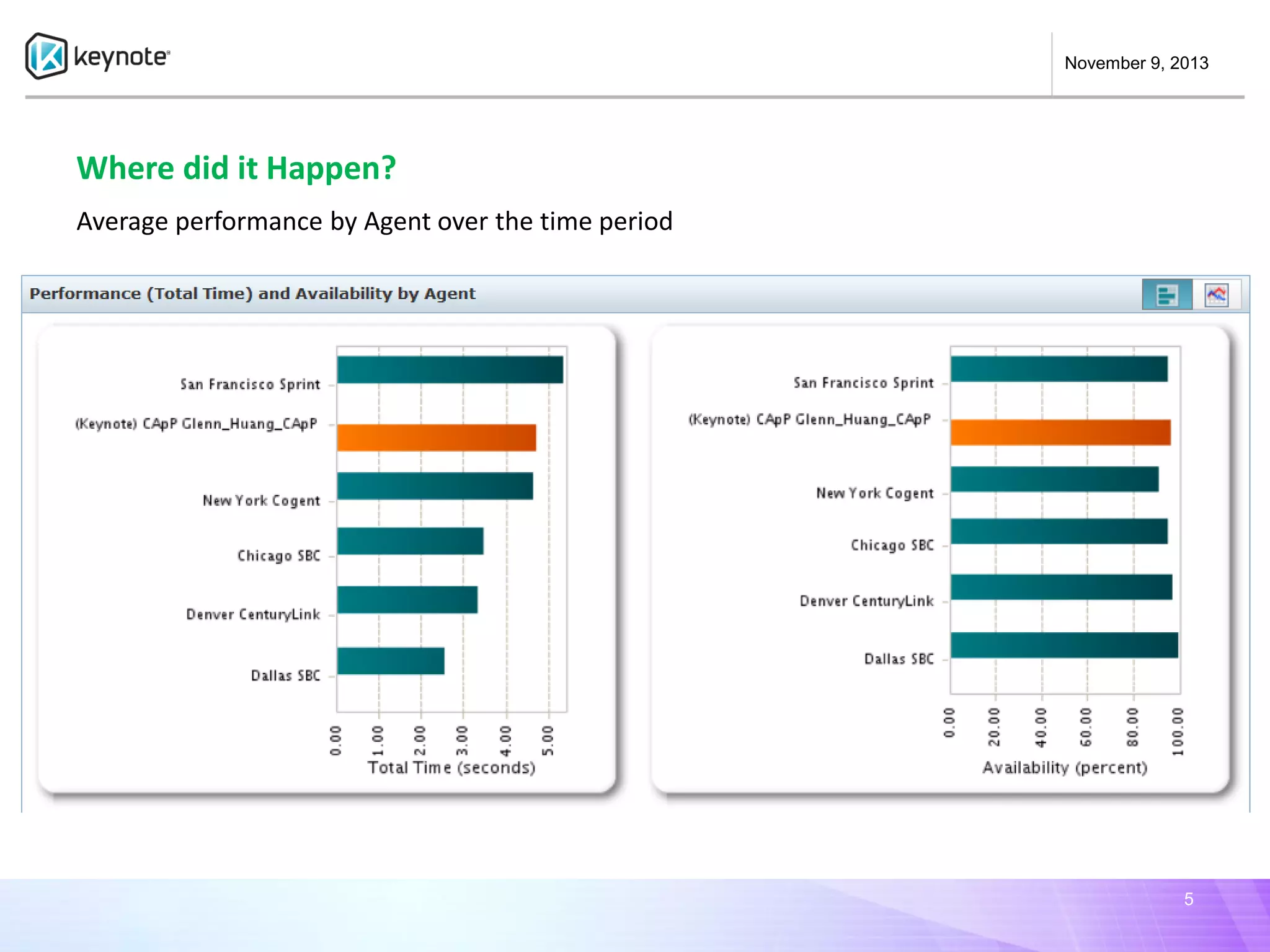 November 9, 2013

Where did it Happen?
Average performance by Agent over the time period

5

 