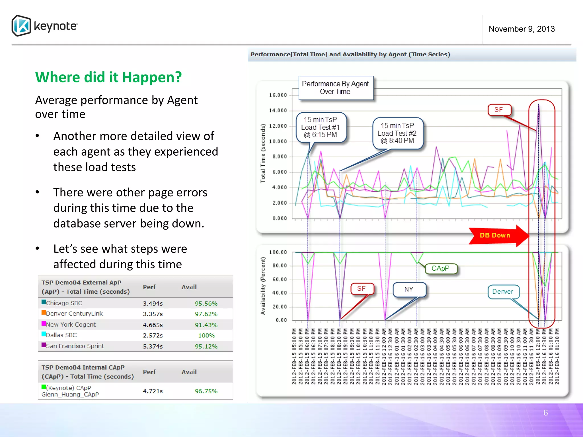 November 9, 2013

Where did it Happen?
Average performance by Agent
over time
•

Another more detailed view of
each agent as they experienced
these load tests

•

There were other page errors
during this time due to the
database server being down.

•

Let’s see what steps were
affected during this time

6

 