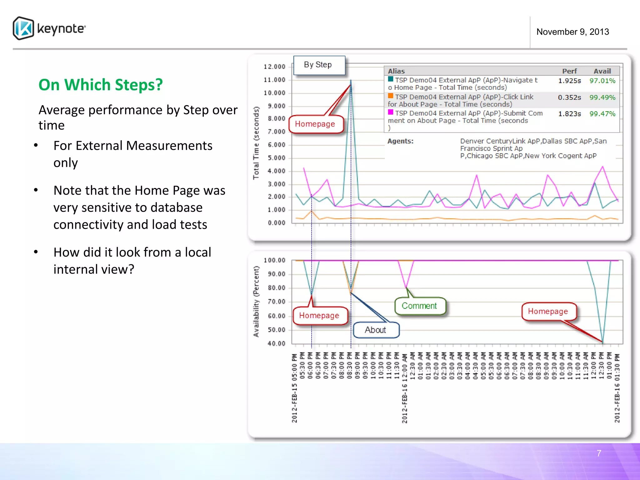 November 9, 2013

On Which Steps?
Average performance by Step over
time
• For External Measurements
only
•

Note that the Home Page was
very sensitive to database
connectivity and load tests

•

How did it look from a local
internal view?

7

 