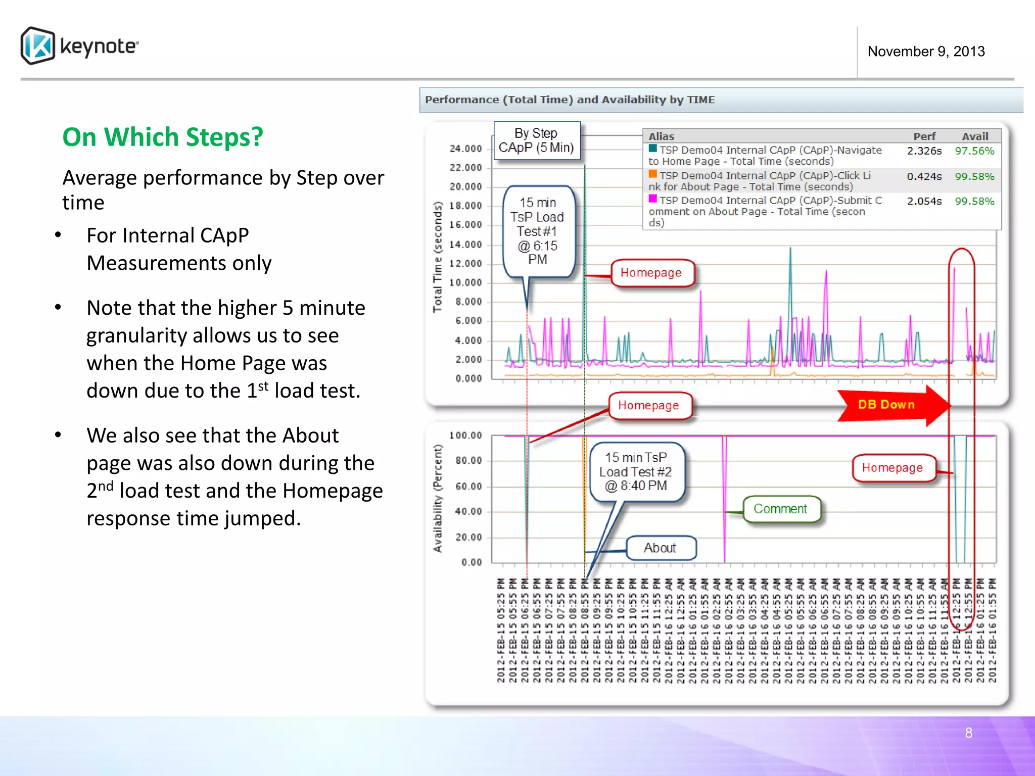 November 9, 2013

On Which Steps?
Average performance by Step over
time
• For Internal CApP
Measurements only
•

Note that the higher 5 minute
granularity allows us to see
when the Home Page was
down due to the 1st load test.

•

We also see that the About
page was also down during the
2nd load test and the Homepage
response time jumped.

8

 