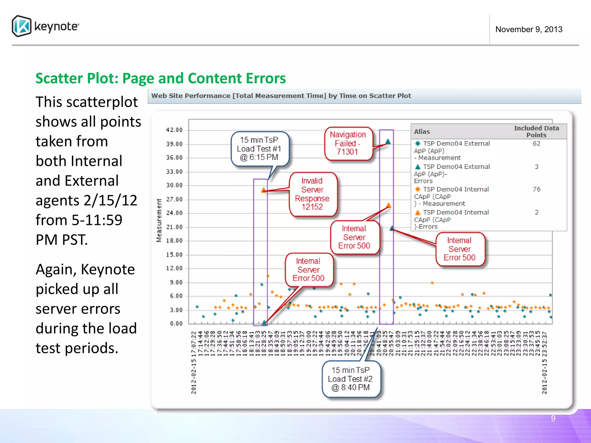 November 9, 2013

Scatter Plot: Page and Content Errors
This scatterplot
shows all points
taken from
both Internal
and External
agents 2/15/12
from 5-11:59
PM PST.

Again, Keynote
picked up all
server errors
during the load
test periods.

9

 