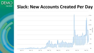 Slack: New Accounts Created Per Day